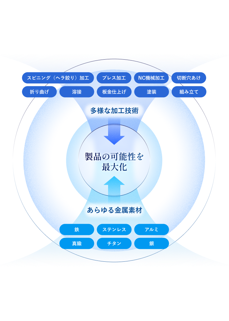 製品の可能性を最大化